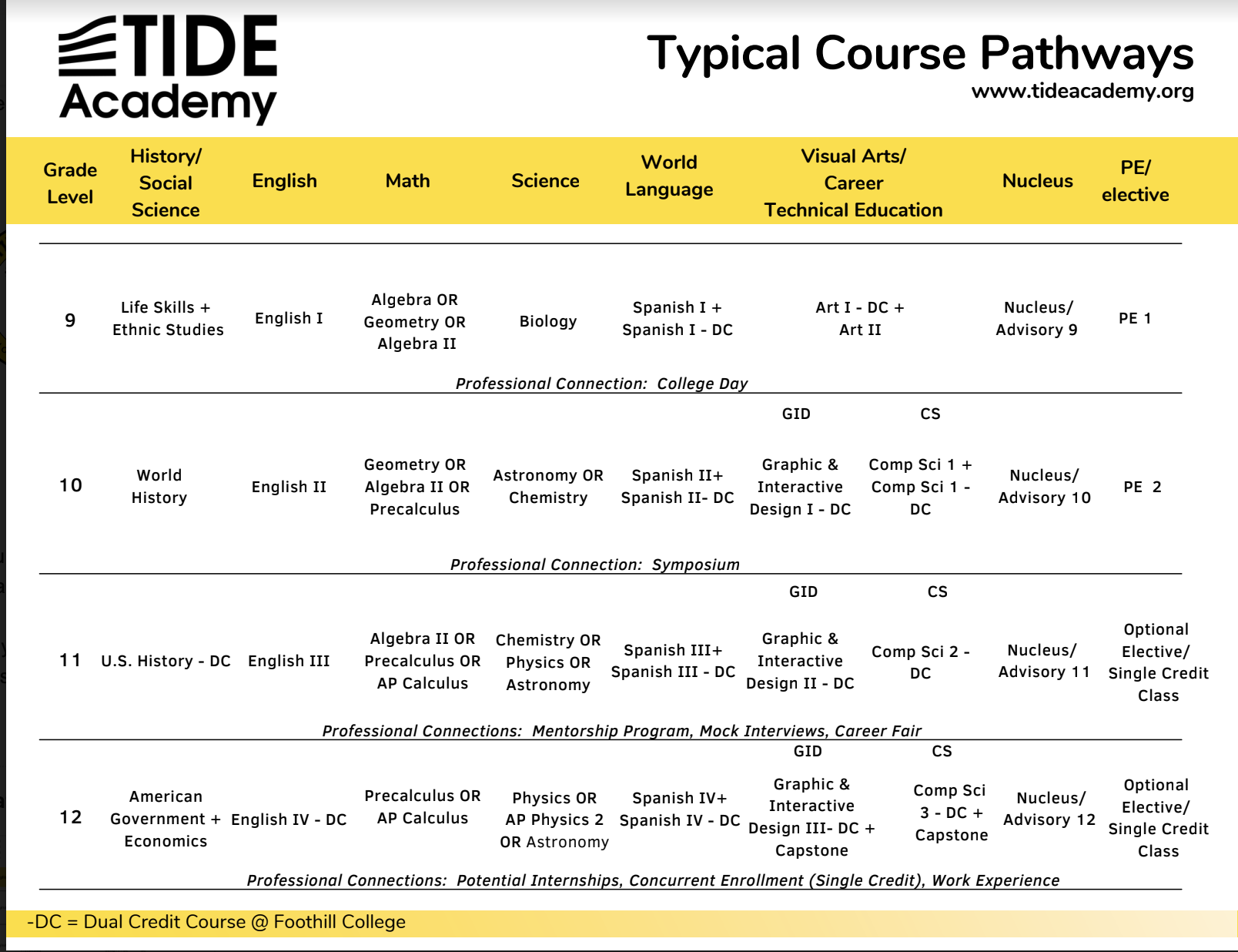Typical Course Pathways