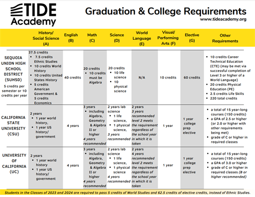TIDE Academy Graduation Requirments